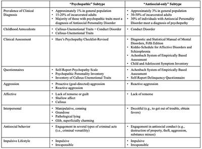 Cognitive Empathy in Subtypes of Antisocial Individuals